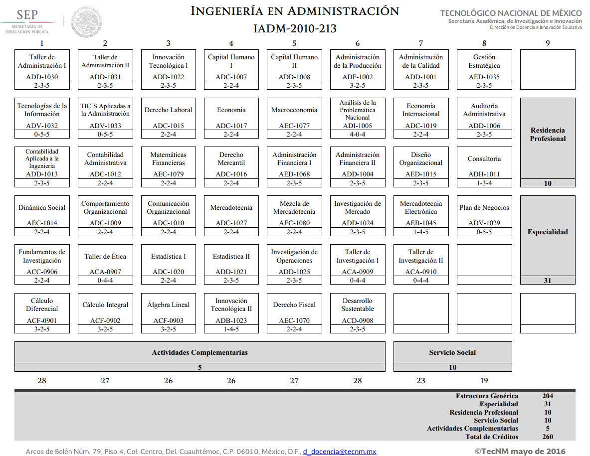 Plan de Estudios Gastronomía