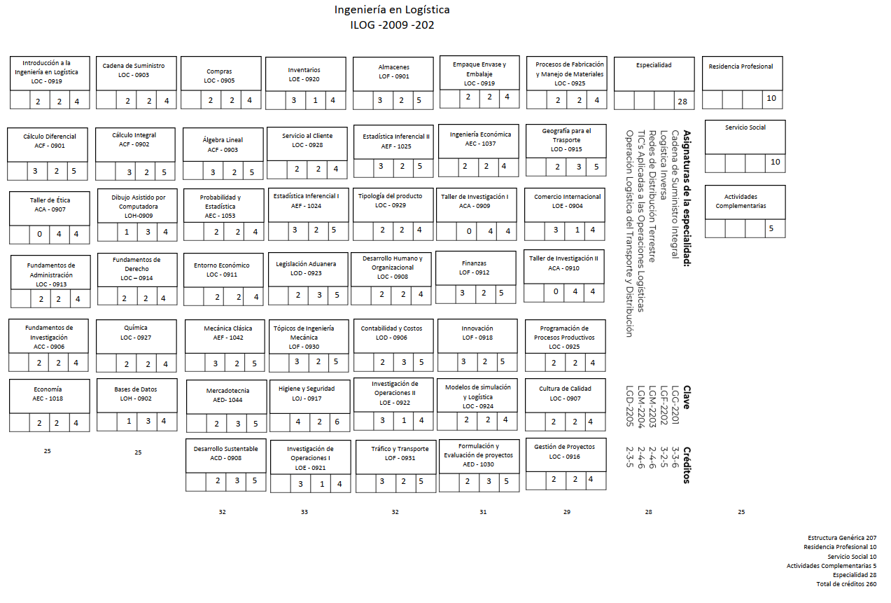 Plan de Estudios Gastronomía